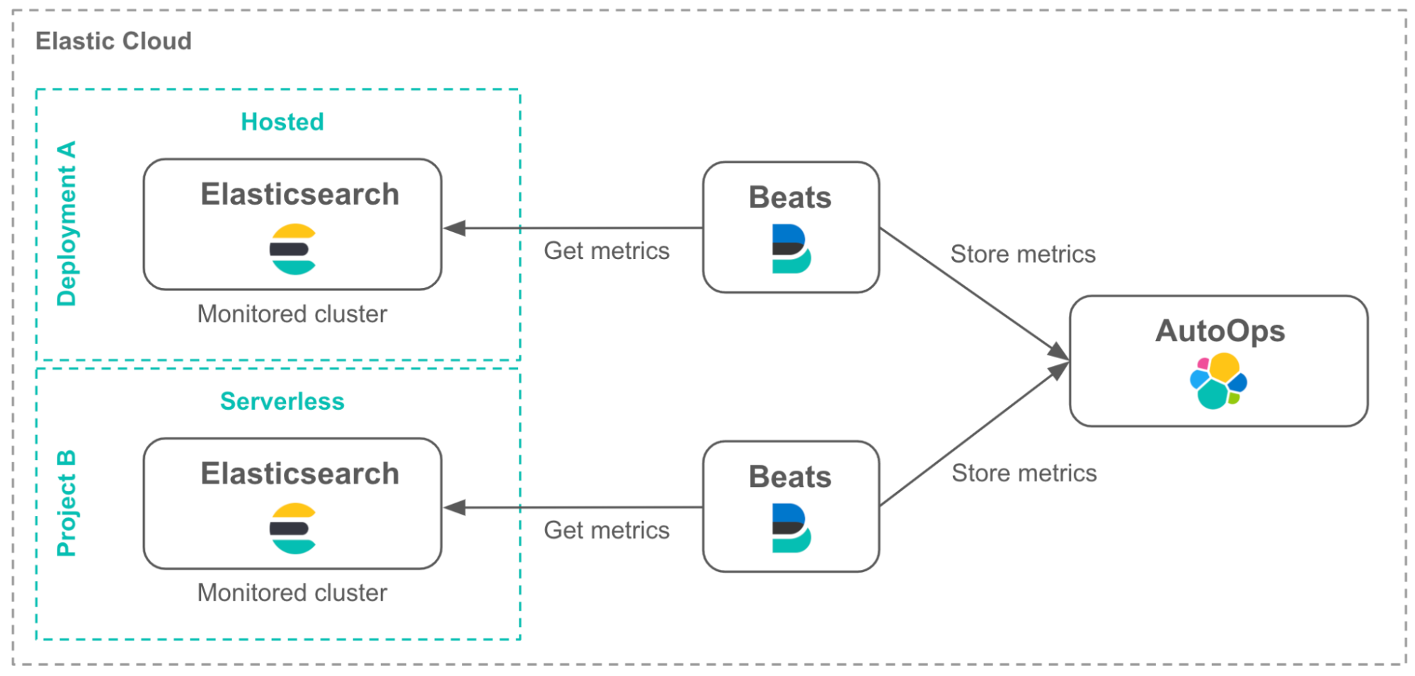 Diagram showing AutoOps setup in Elastic Cloud Diagram showing AutoOps setup in Elastic Cloud