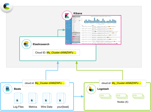 Exploring data from Beats or Logstash in Kibana after sending it to a hosted Elasticsearch cluster Exploring data from Beats or Logstash in Kibana after sending it to a hosted Elasticsearch cluster