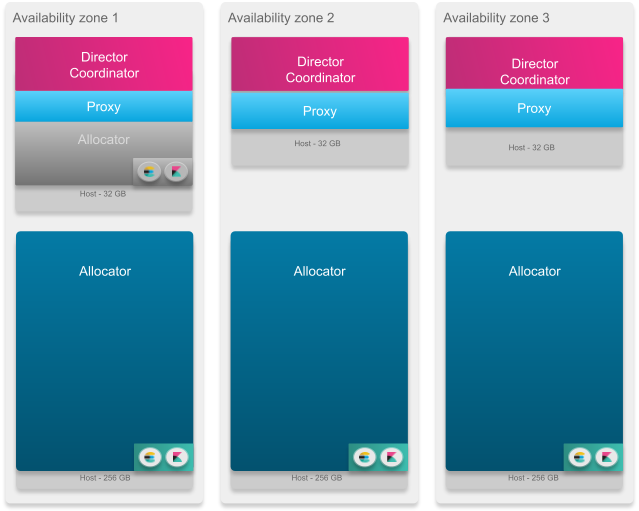 A medium installation with nine to twelve hosts across three availability zones A medium installation with nine to twelve hosts across three availability zones