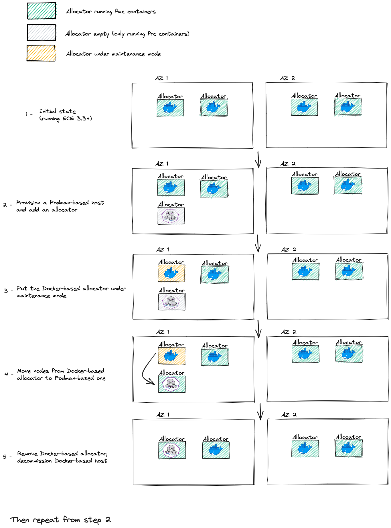 Migration Overview Migration Overview