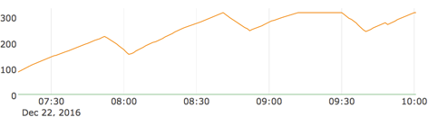 Graph showing available CPU credits Graph showing available CPU credits