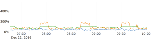 Graph showing CPU usage Graph showing CPU usage