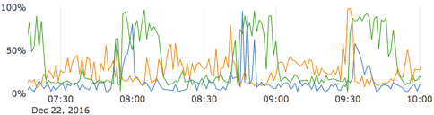 Graph showing the garbage collection overhead per node Graph showing the garbage collection overhead per node