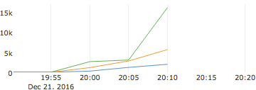 Graph showing index response times Graph showing index response times