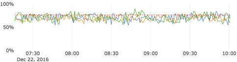 Graph showing memory pressure per node Graph showing memory pressure per node