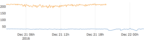 Graph showing the number of requests Graph showing the number of requests