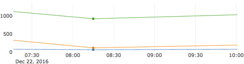 Graph showing search response times Graph showing search response times