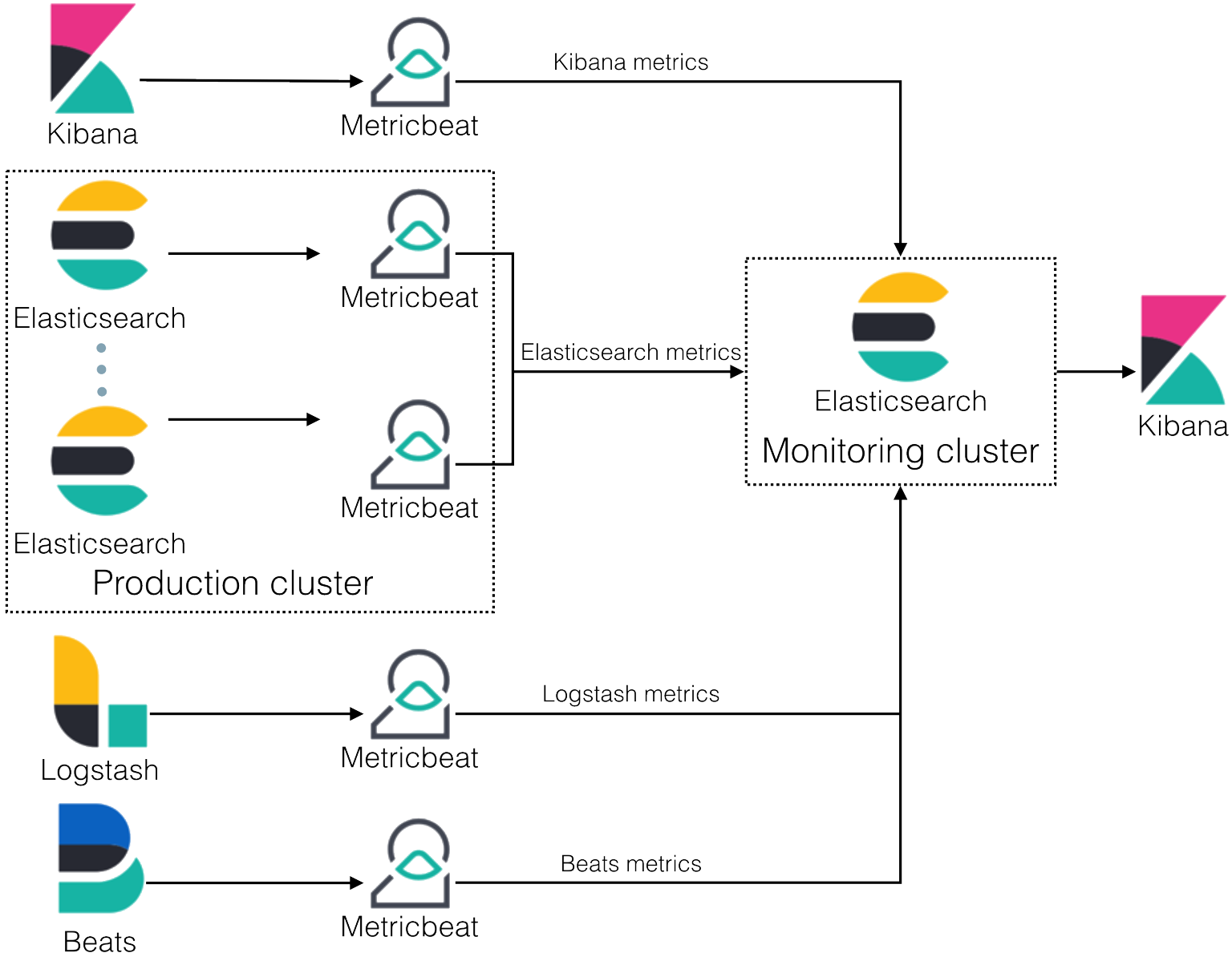 A typical monitoring environment A typical monitoring environment