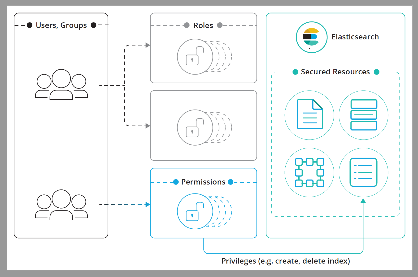 This image illustrates role-based access control This image illustrates role-based access control