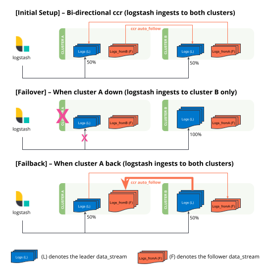 Bi-directional cross cluster replication failover and failback Bi-directional cross cluster replication failover and failback
