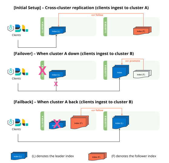Uni-directional cross cluster replication failover and failback Uni-directional cross cluster replication failover and failback