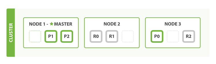A cluster with three nodes A cluster with three nodes