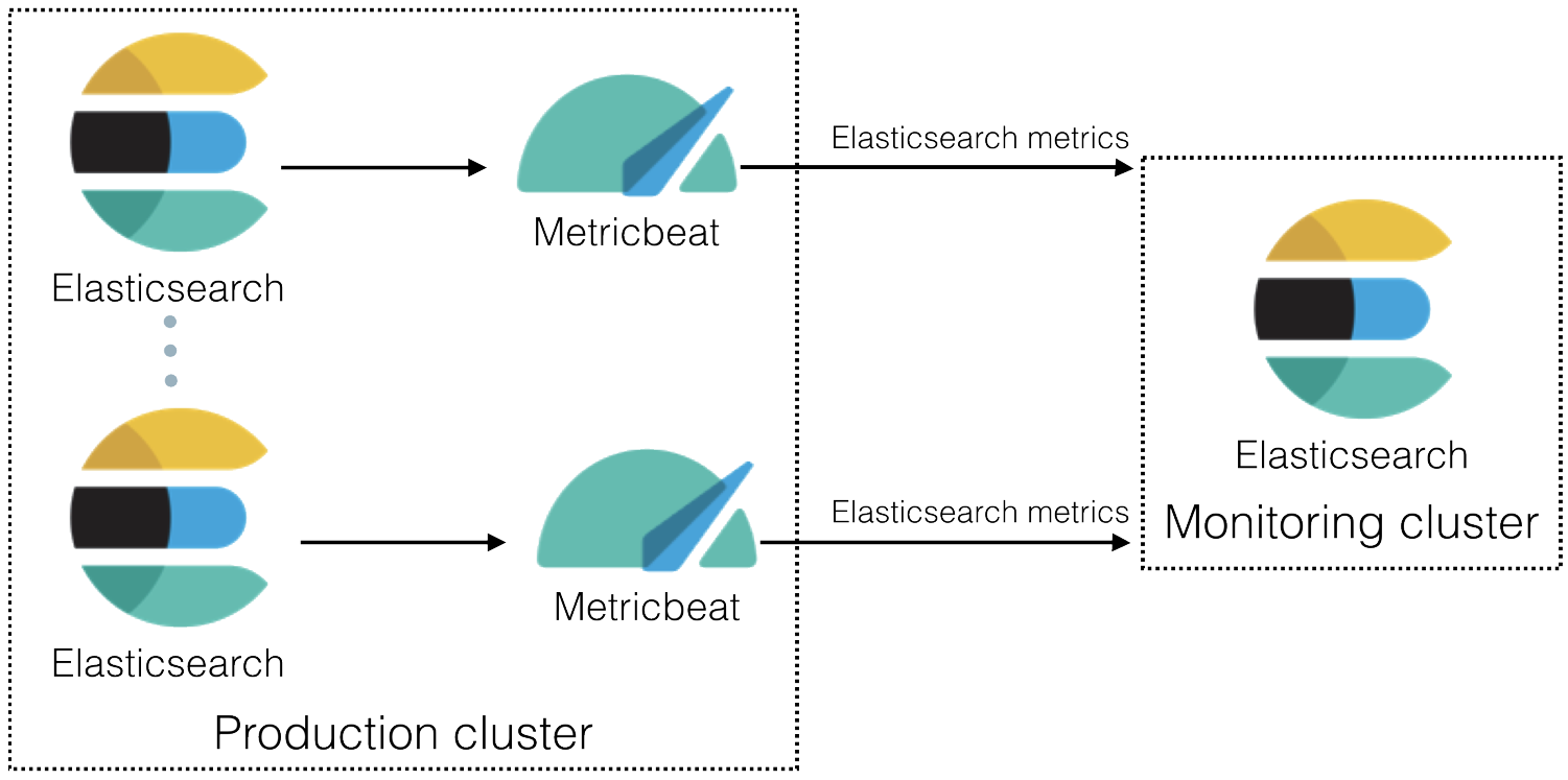 Example monitoring architecture Example monitoring architecture