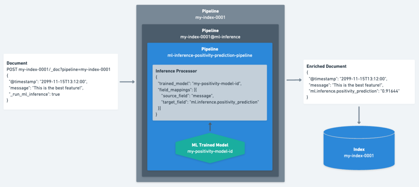 ML inference pipeline diagram ML inference pipeline diagram