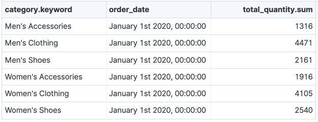Example of a pivot transform preview in Kibana Example of a pivot transform preview in Kibana