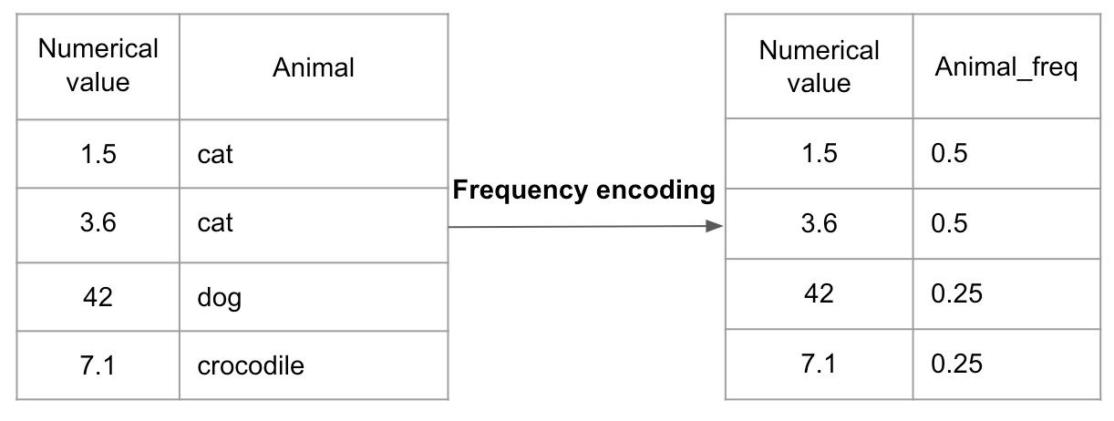 Frequency encoding Frequency encoding