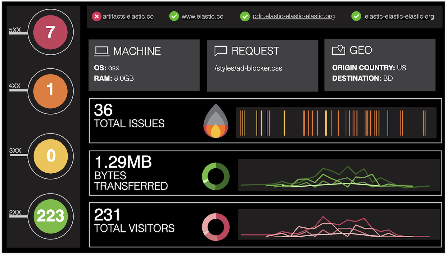 Logs Web Traffic workpad template Logs Web Traffic workpad template