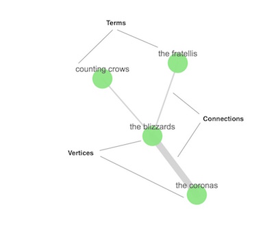 Graph components Graph components