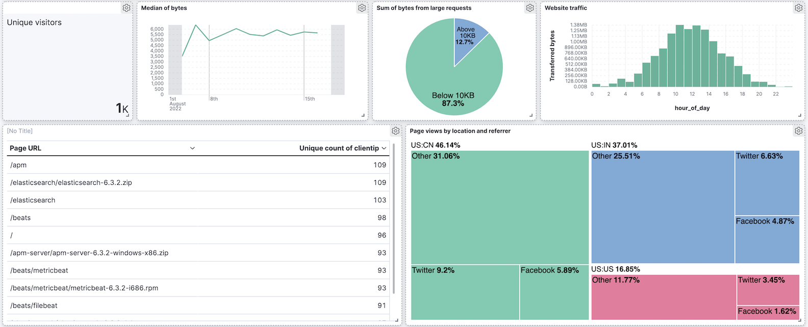Logs dashboard Logs dashboard