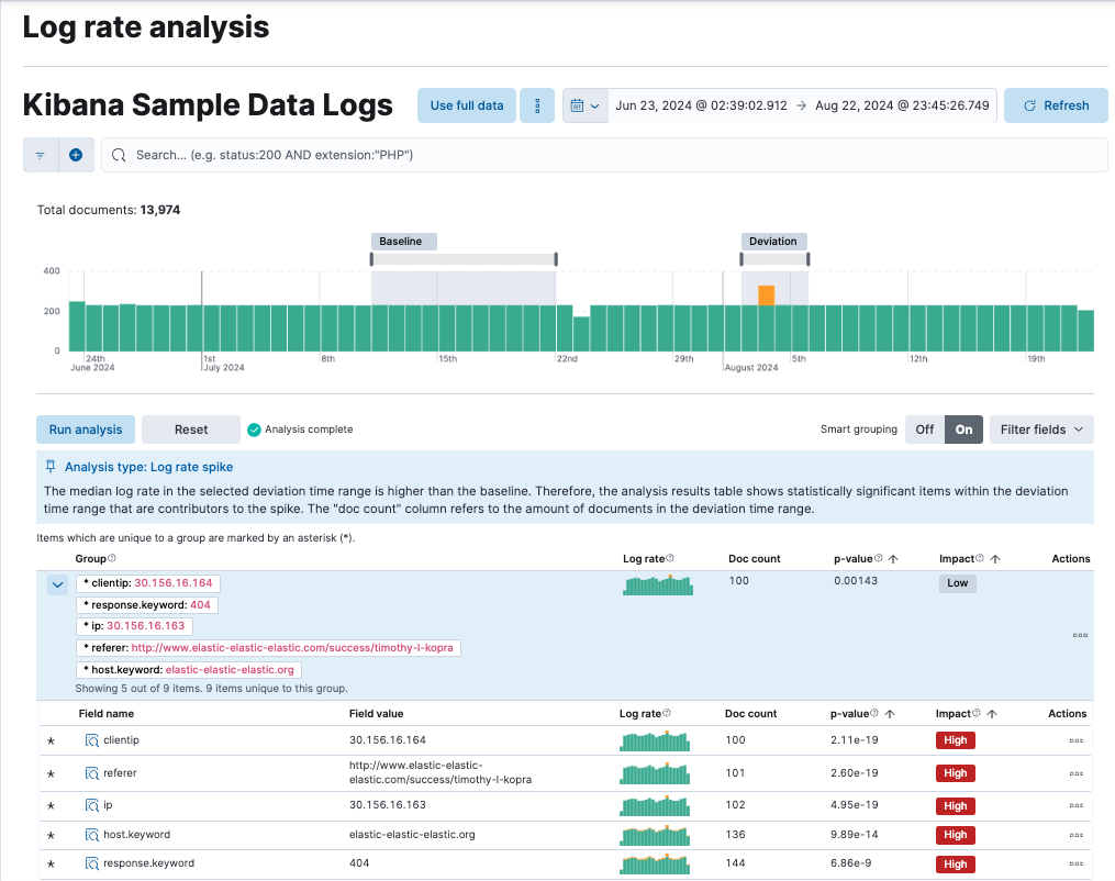 Log rate spike explained Log rate spike explained