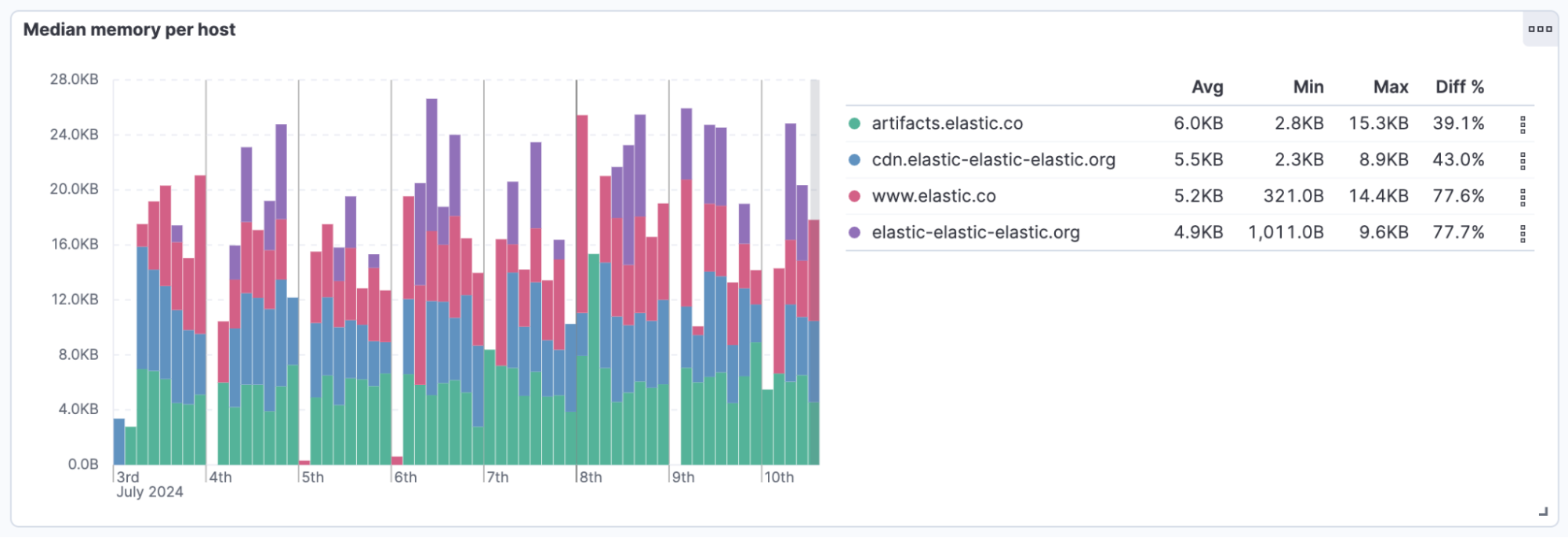 Additional statistics shown in the legend of a memory consumption bar chart Additional statistics shown in the legend of a memory consumption bar chart