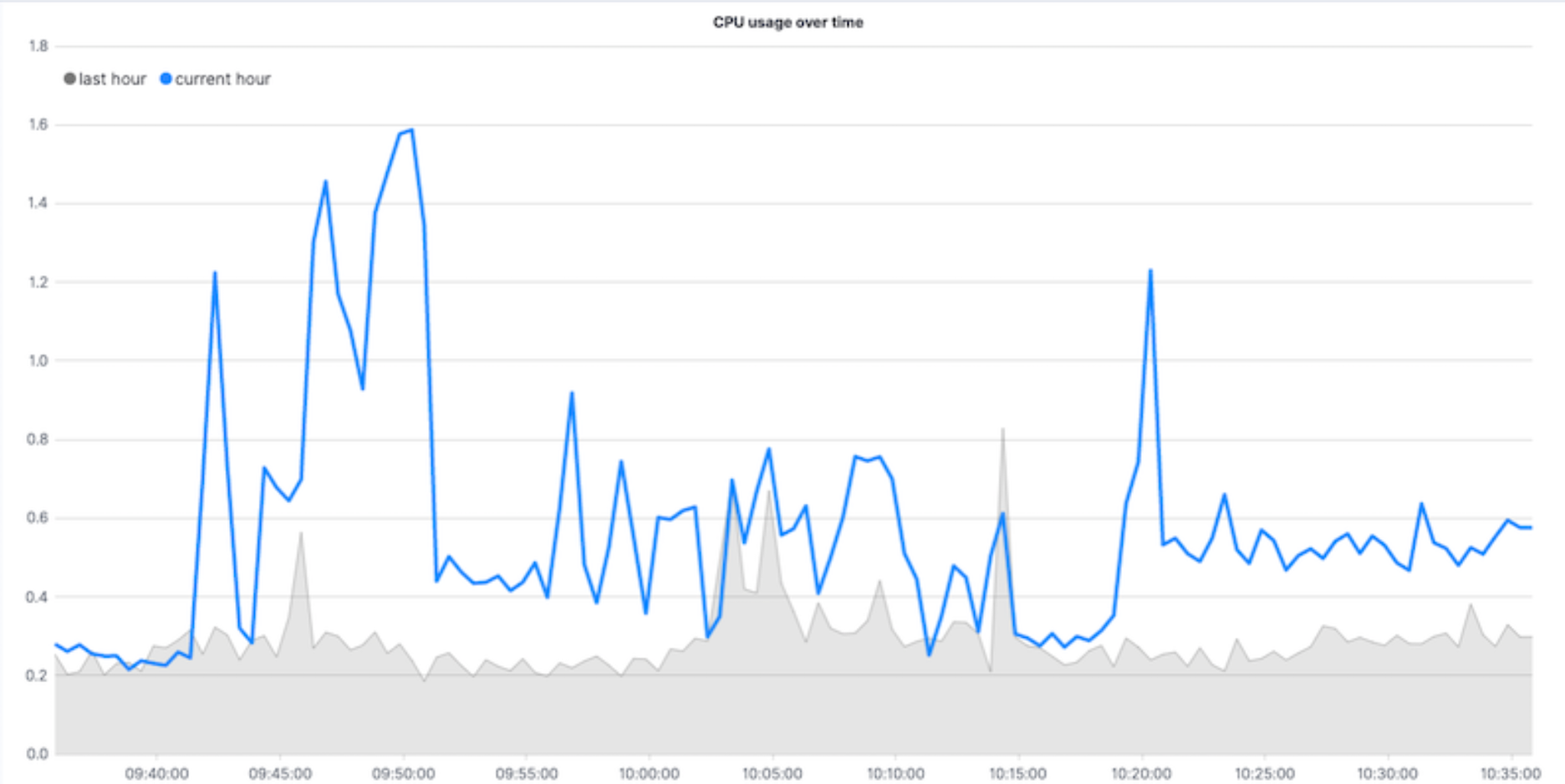 Final time series visualization Final time series visualization