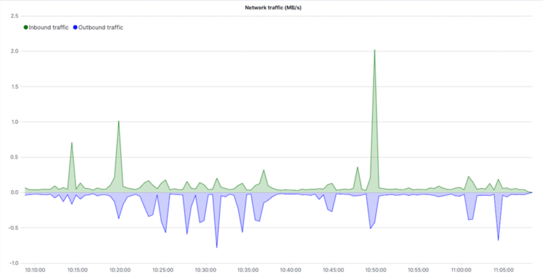 Final visualization that displays inbound and outbound network traffic Final visualization that displays inbound and outbound network traffic