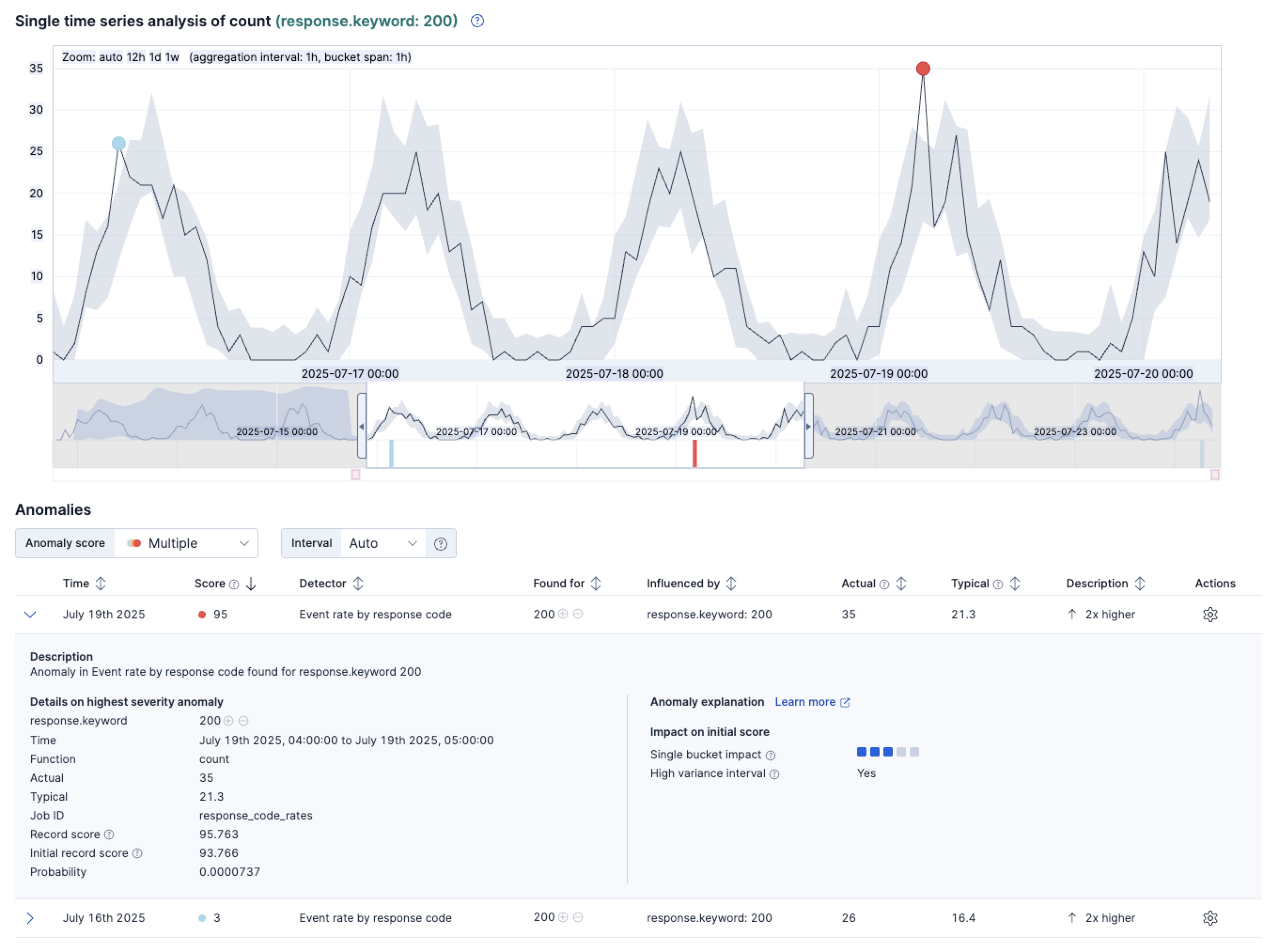 Detailed view of the Single Metric Viewer in Kibana Detailed view of the Single Metric Viewer in Kibana