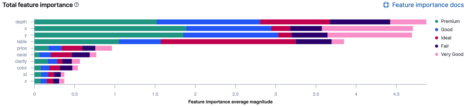 Total feature importance values for a classification data frame analytics analytics job in Kibana Total feature importance values for a classification data frame analytics analytics job in Kibana