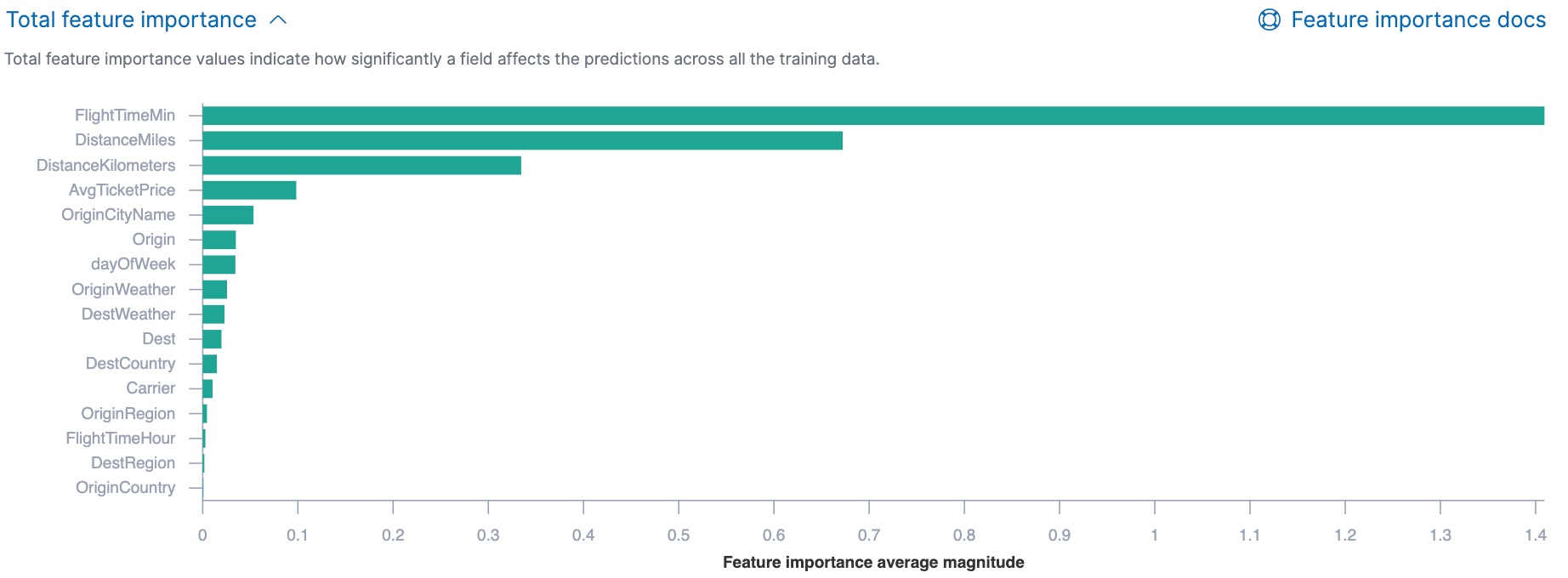Total feature importance values in Kibana Total feature importance values in Kibana