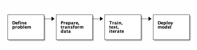 Supervised learning workflow Supervised learning workflow