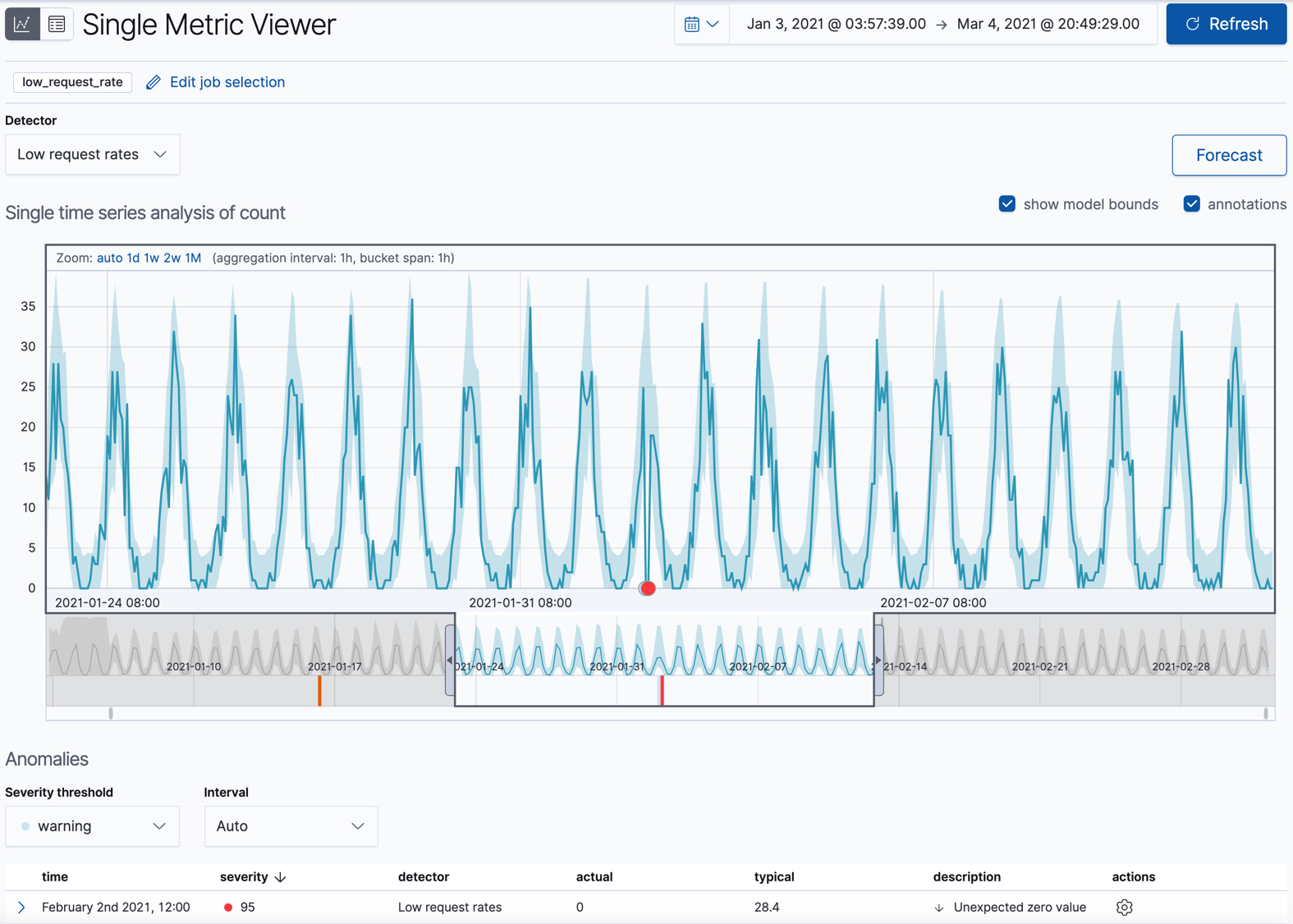 Single Metric Viewer for low_request_rate job Single Metric Viewer for low_request_rate job