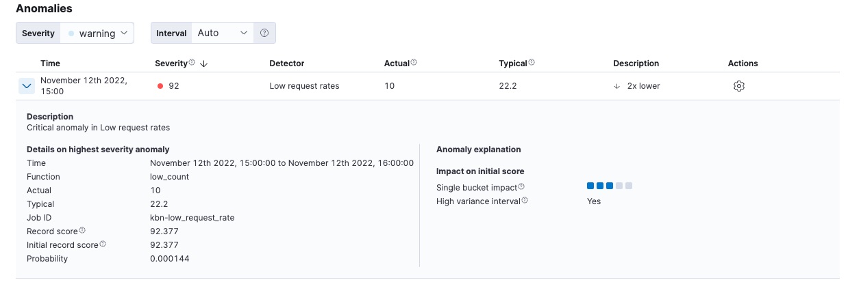 Single Metric Viewer Anomalies for low_request_rate job Single Metric Viewer Anomalies for low_request_rate job