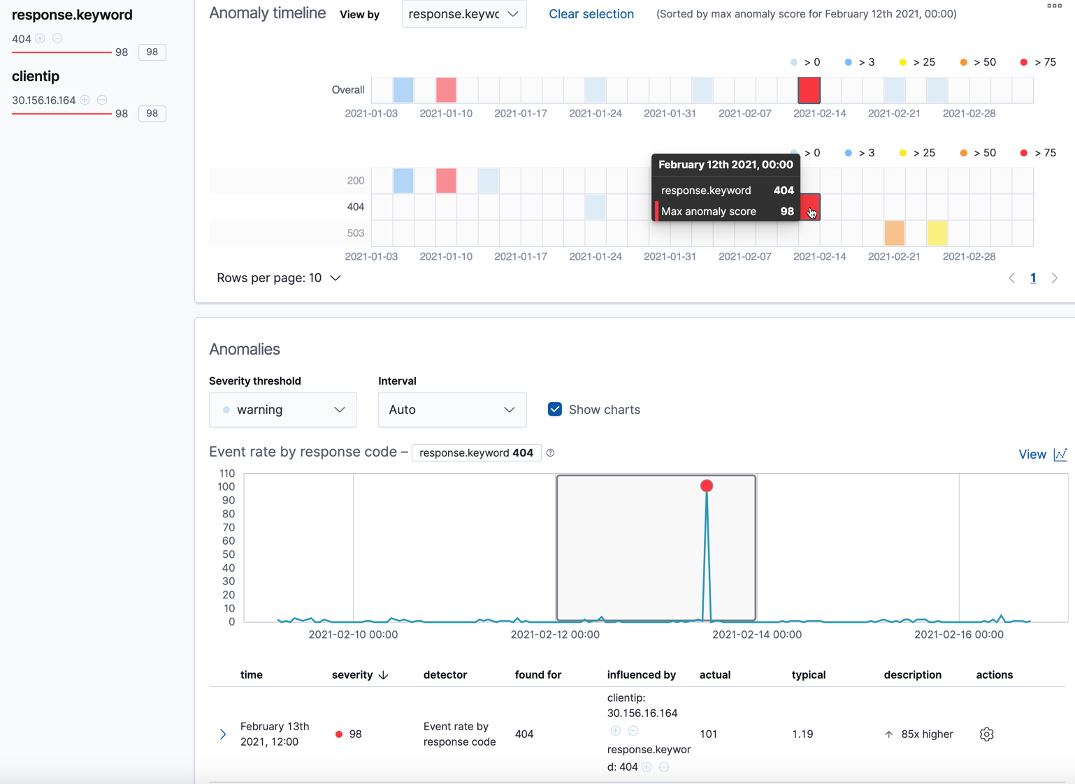 Anomaly charts for the response_code_rates job Anomaly charts for the response_code_rates job