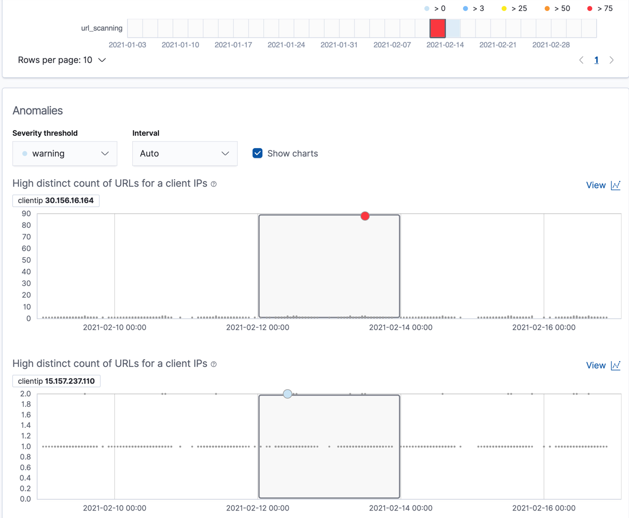 Anomaly charts for the url_scanning job Anomaly charts for the url_scanning job
