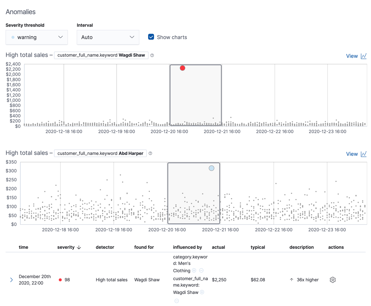 Anomaly charts for the high_sum_total_sales job Anomaly charts for the high_sum_total_sales job
