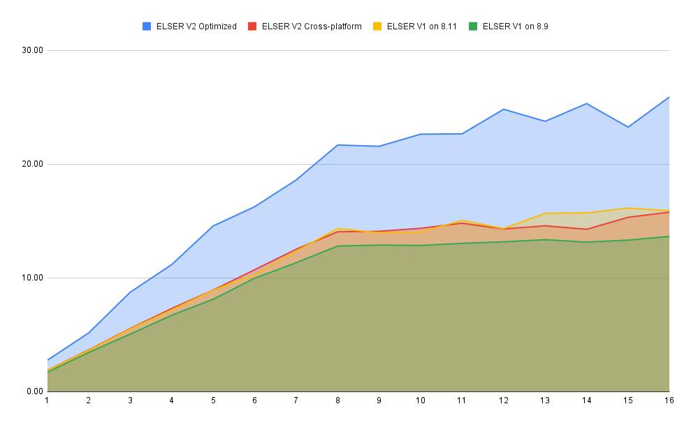 Summary of ELSER V1 and V2 benchmark reports Summary of ELSER V1 and V2 benchmark reports