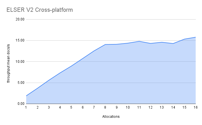 ELSER V2 cross-platform benchmarks ELSER V2 cross-platform benchmarks
