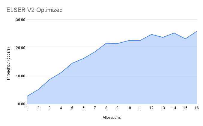ELSER V2 optimized benchmarks ELSER V2 optimized benchmarks