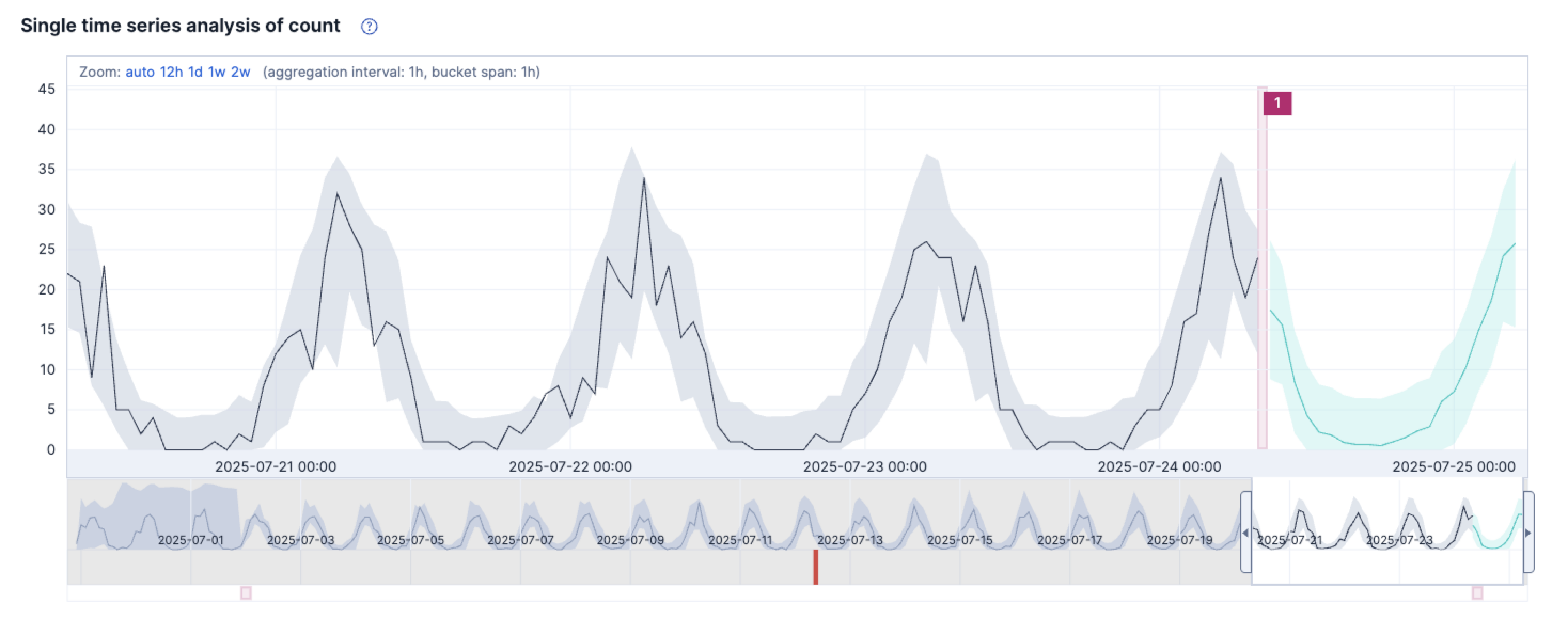 Example screenshot from the Machine Learning Single Metric Viewer in Kibana Example screenshot from the Machine Learning Single Metric Viewer in Kibana