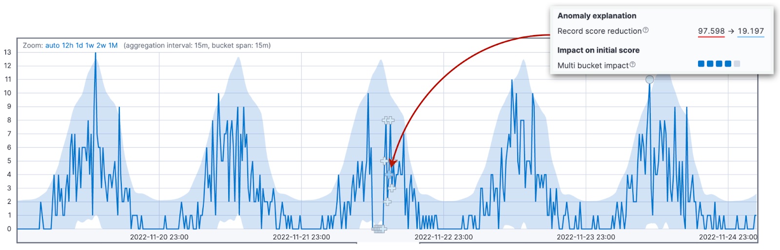 Example of a record score reduction in Kibana Example of a record score reduction in Kibana