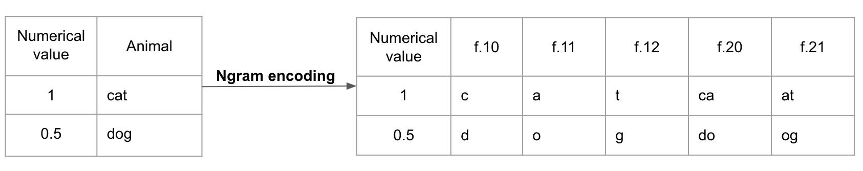 n-gram encoding n-gram encoding