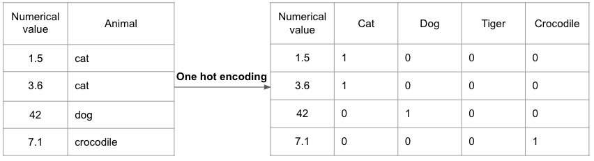 One hot encoding One hot encoding