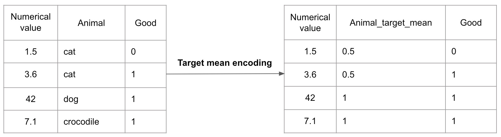 Target mean encoding Target mean encoding