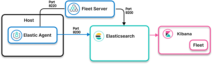 Image showing Elastic Agent collecting data and sending to Elasticsearch Image showing Elastic Agent collecting data and sending to Elasticsearch
