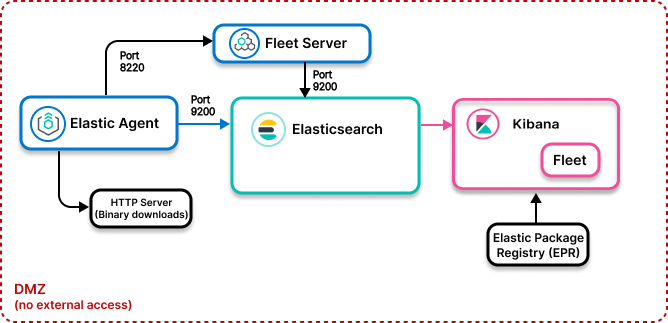 Image showing Elastic Agent and Elasticsearch in an air-gapped environment Image showing Elastic Agent and Elasticsearch in an air-gapped environment