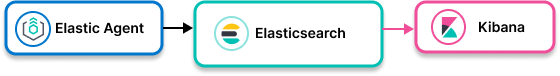 Image showing Elastic Agent collecting data and sending to Elasticsearch Image showing Elastic Agent collecting data and sending to Elasticsearch