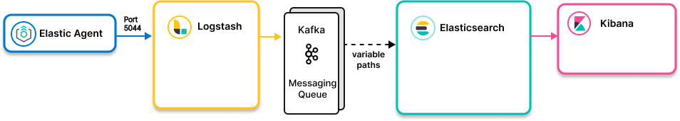 Image showing Elastic Agent collecting data and using Kafka as a message queue enroute to Elasticsearch Image showing Elastic Agent collecting data and using Kafka as a message queue enroute to Elasticsearch
