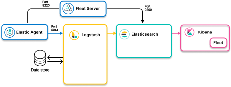 Image showing Elastic Agent collecting data Image showing Elastic Agent collecting data