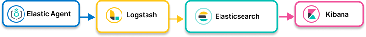 Image showing Elastic Agent to Logstash to Elasticsearch Image showing Elastic Agent to Logstash to Elasticsearch